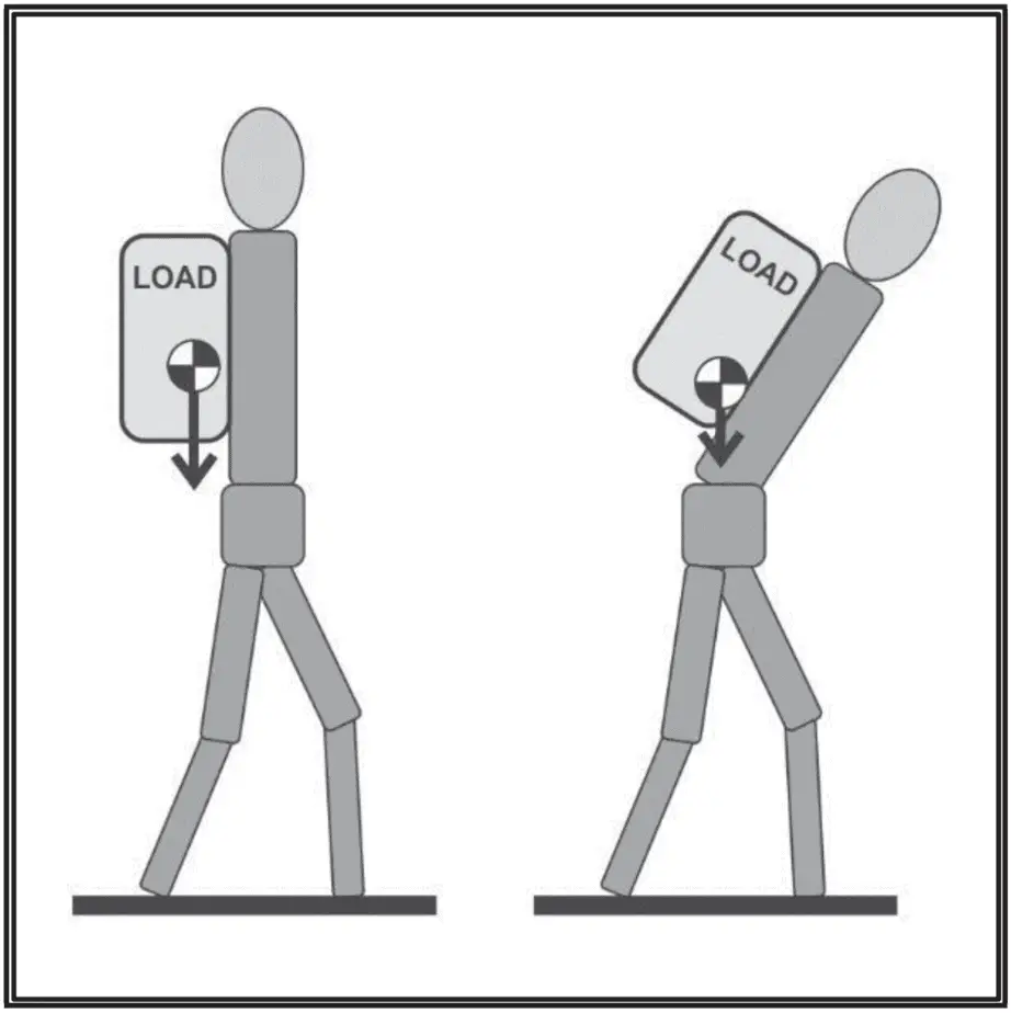 Animated illustration of how one should carry his/her rucksack to maintain proper posture and avoid back pain.