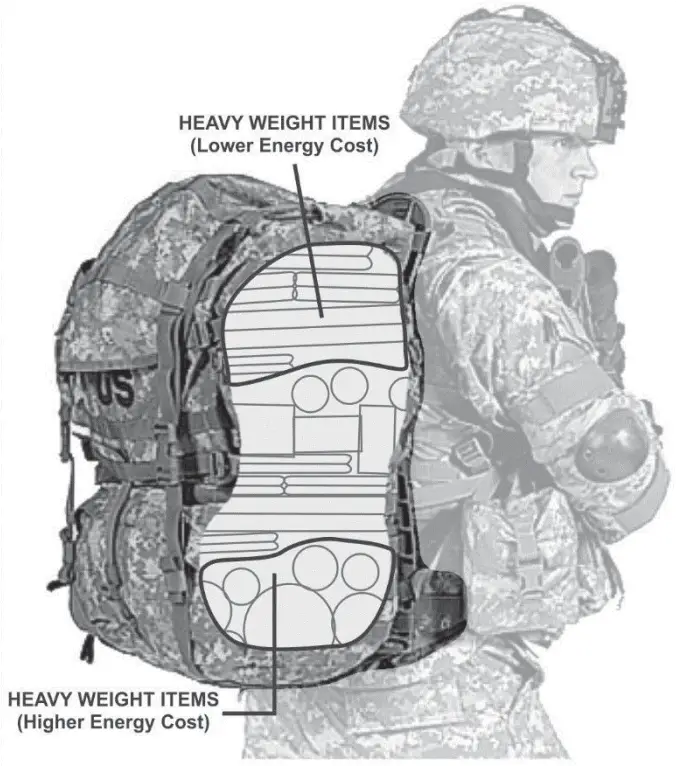 Animated illustration of how a soldier packs his rucksack to ease his weight load and allow him/her to ruck march for much longer