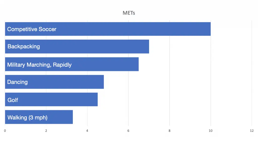 Illustration of different levels of MET for different sports in order to calculate how many calories are burned per sport. Thus is used in the Rucking calorie calculator