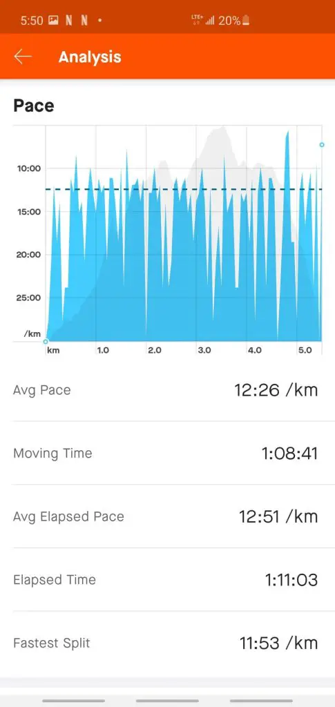 Rucking Pace data given from the Strava App to track rucking performance.