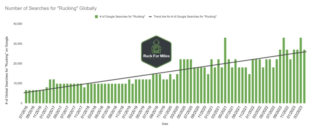 Bar Chart showcasing the rising interest in global searches for "rucking" on Google